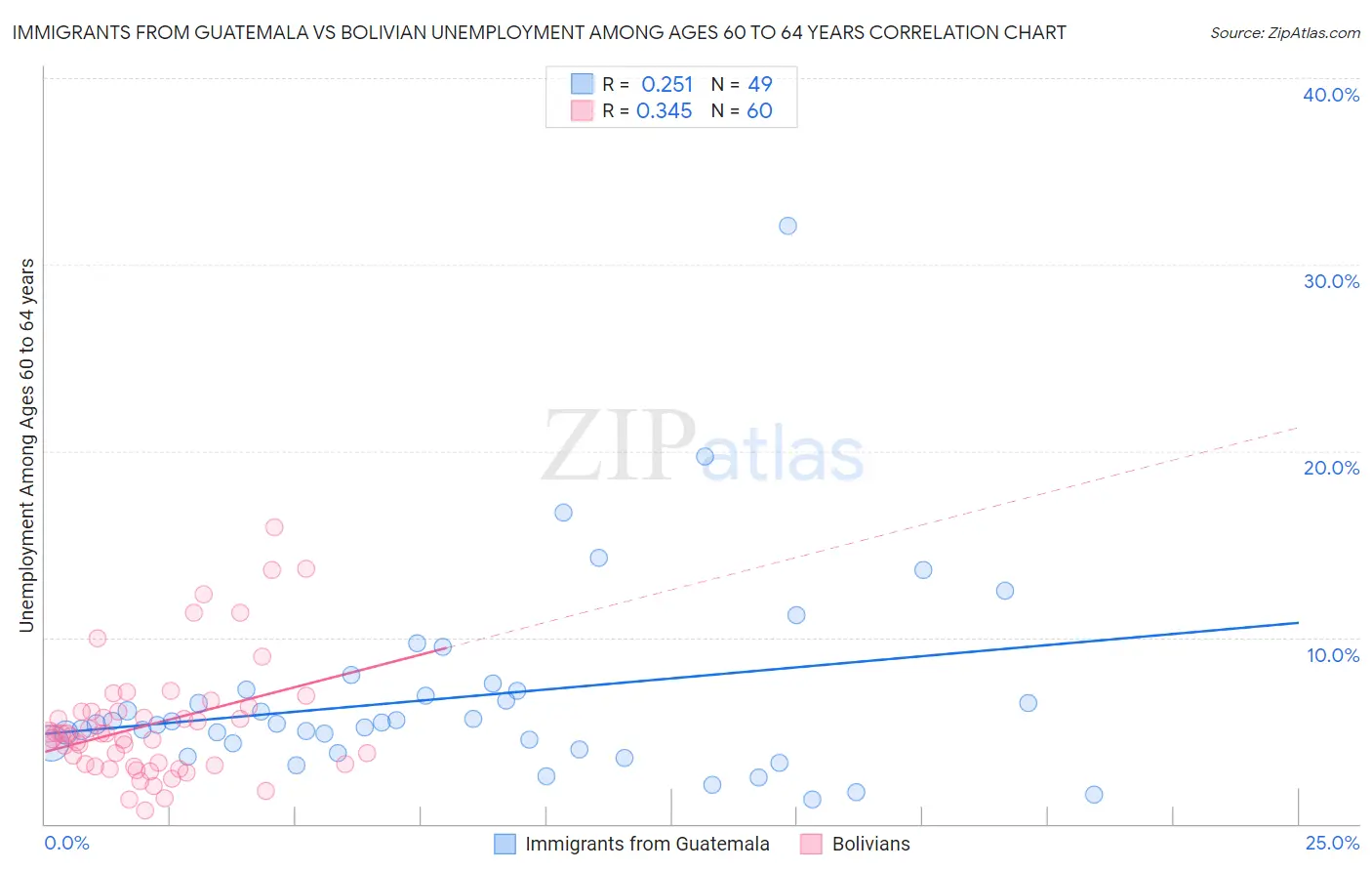 Immigrants from Guatemala vs Bolivian Unemployment Among Ages 60 to 64 years