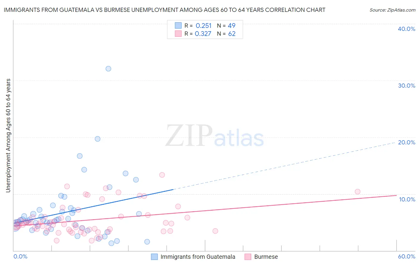 Immigrants from Guatemala vs Burmese Unemployment Among Ages 60 to 64 years