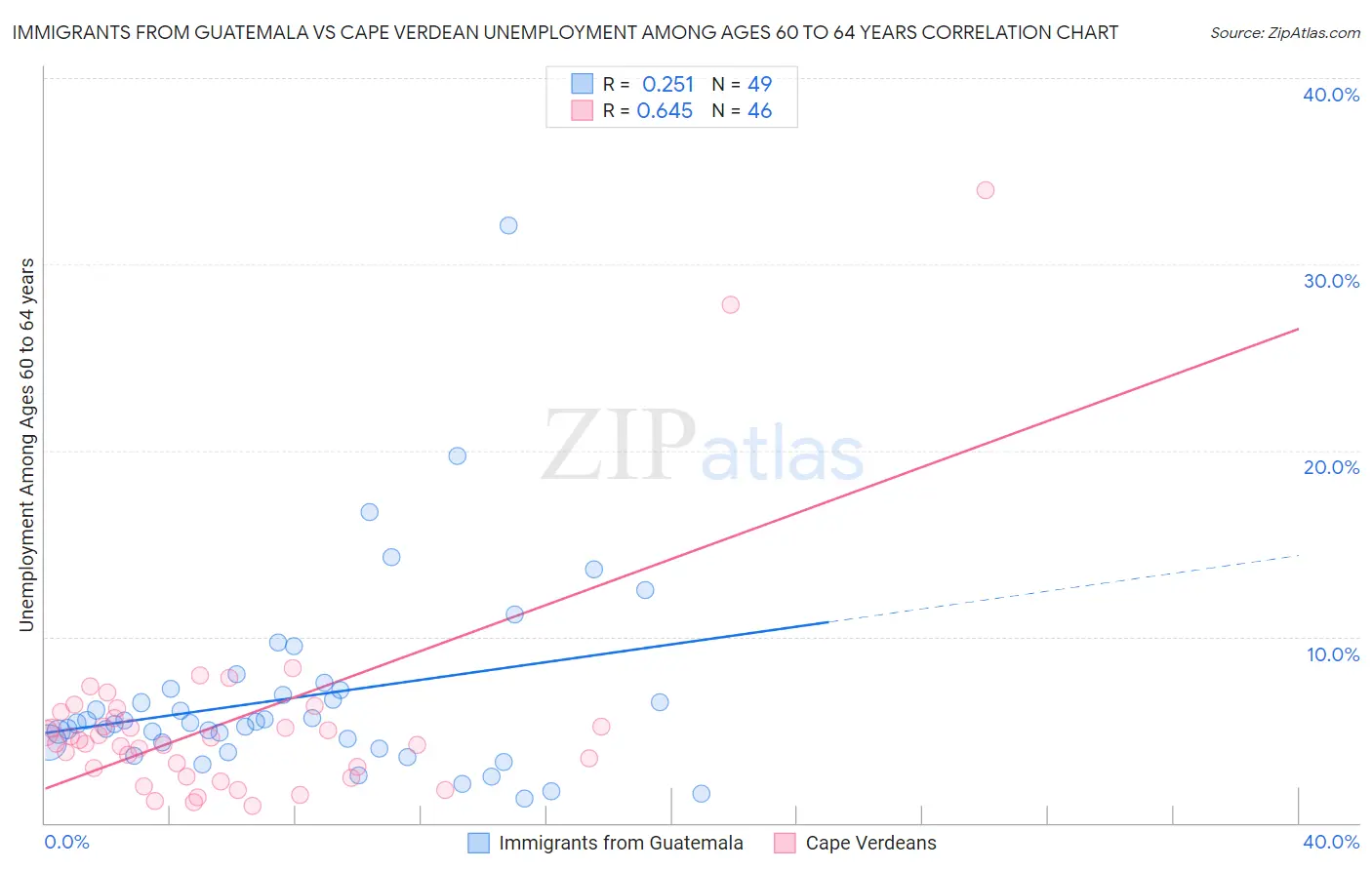 Immigrants from Guatemala vs Cape Verdean Unemployment Among Ages 60 to 64 years