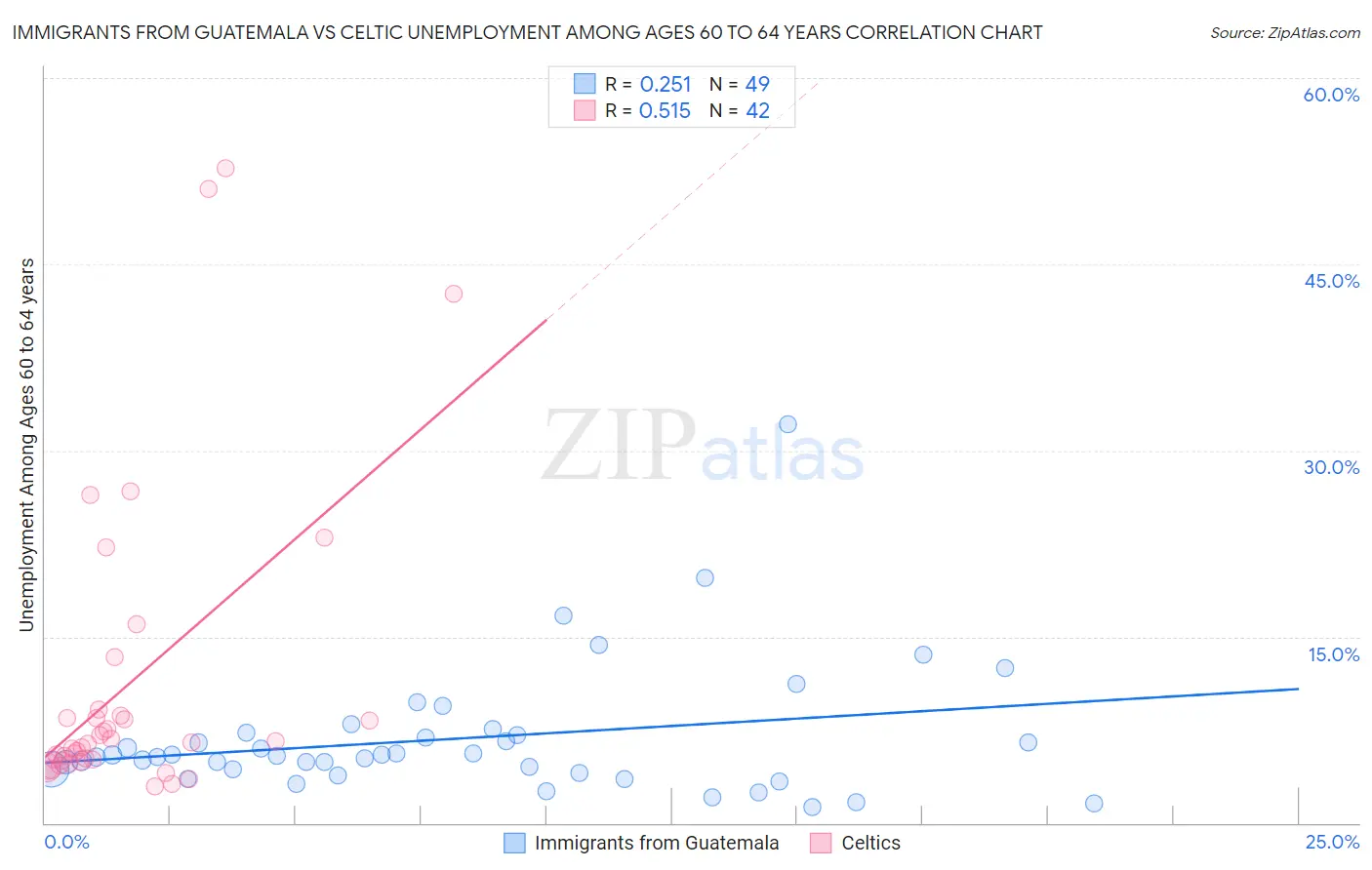 Immigrants from Guatemala vs Celtic Unemployment Among Ages 60 to 64 years