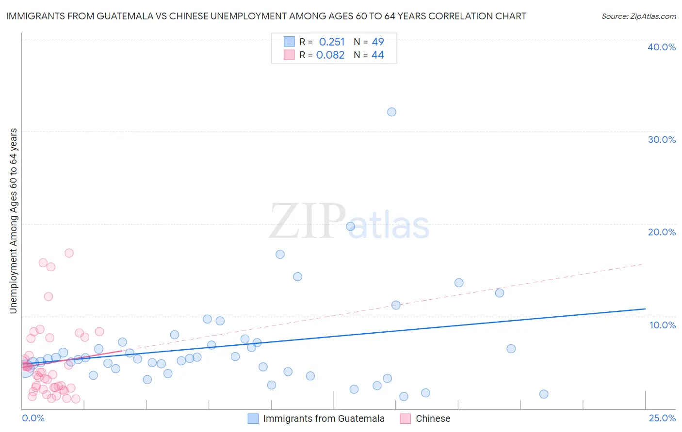 Immigrants from Guatemala vs Chinese Unemployment Among Ages 60 to 64 years