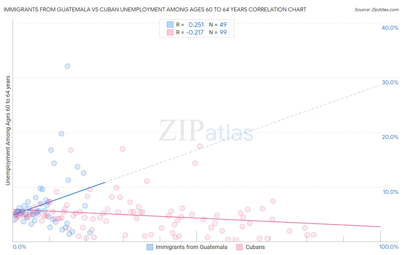 Immigrants from Guatemala vs Cuban Unemployment Among Ages 60 to 64 years