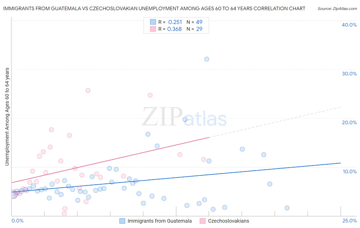 Immigrants from Guatemala vs Czechoslovakian Unemployment Among Ages 60 to 64 years