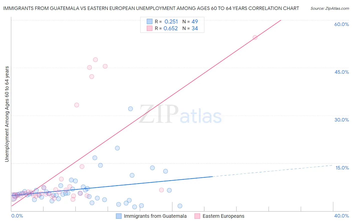 Immigrants from Guatemala vs Eastern European Unemployment Among Ages 60 to 64 years