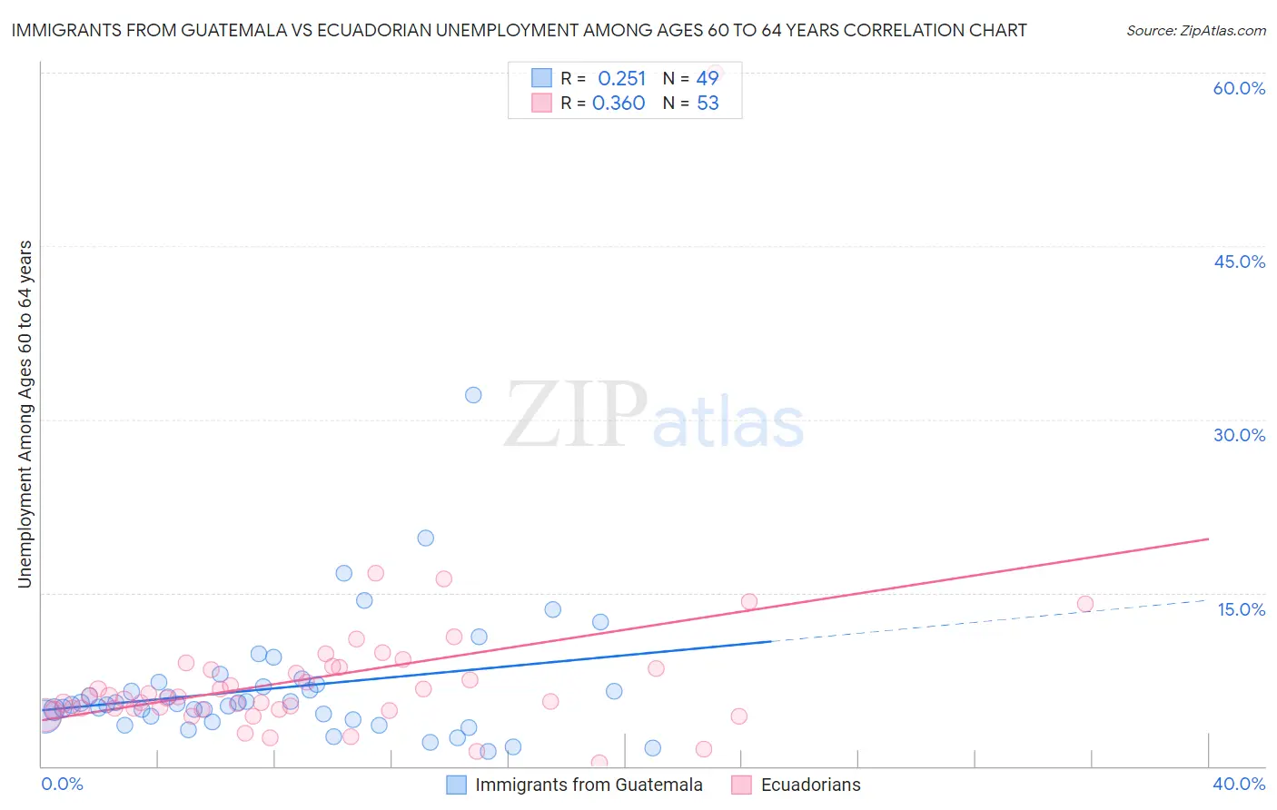 Immigrants from Guatemala vs Ecuadorian Unemployment Among Ages 60 to 64 years