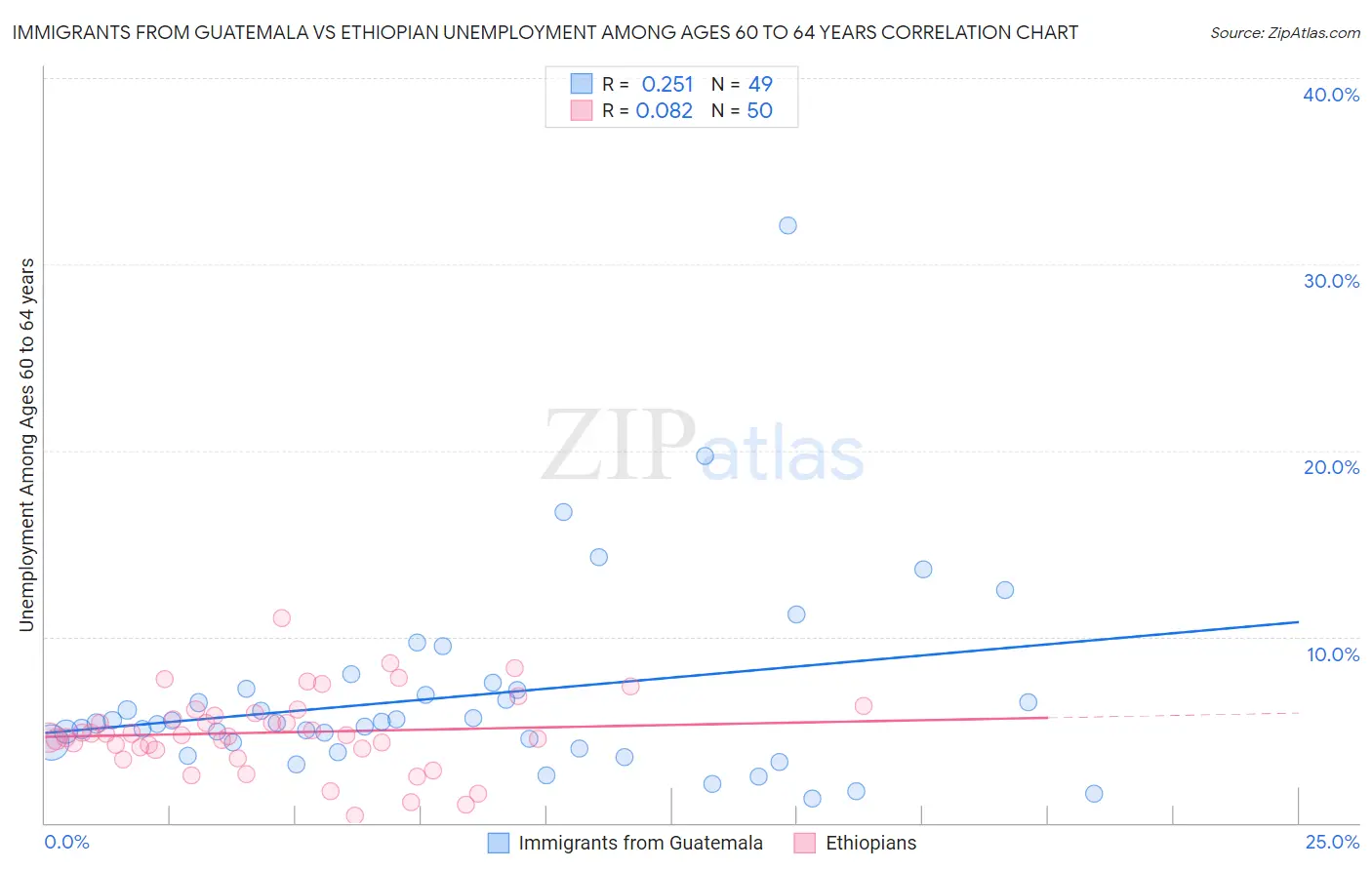 Immigrants from Guatemala vs Ethiopian Unemployment Among Ages 60 to 64 years