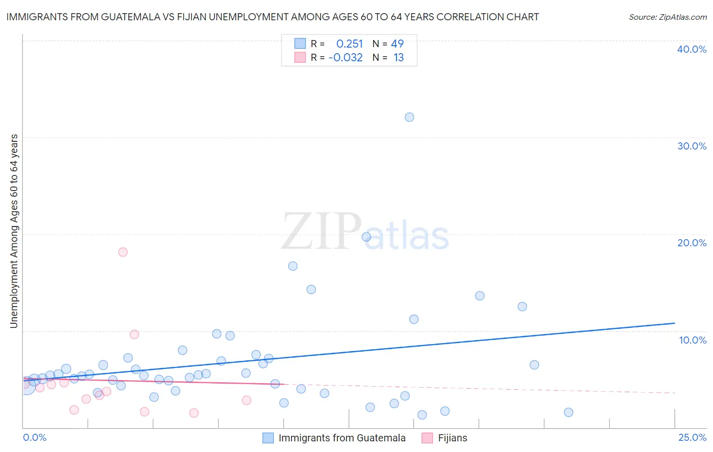 Immigrants from Guatemala vs Fijian Unemployment Among Ages 60 to 64 years