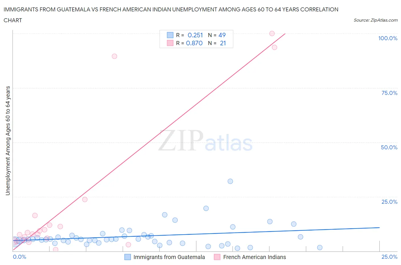 Immigrants from Guatemala vs French American Indian Unemployment Among Ages 60 to 64 years