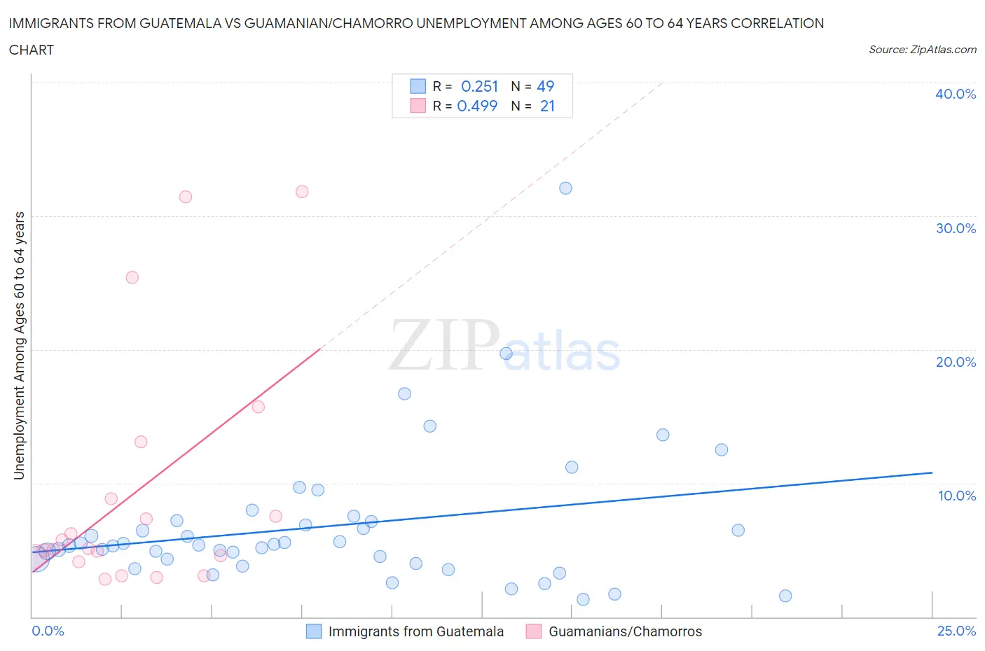 Immigrants from Guatemala vs Guamanian/Chamorro Unemployment Among Ages 60 to 64 years