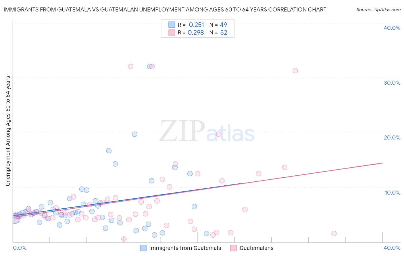 Immigrants from Guatemala vs Guatemalan Unemployment Among Ages 60 to 64 years