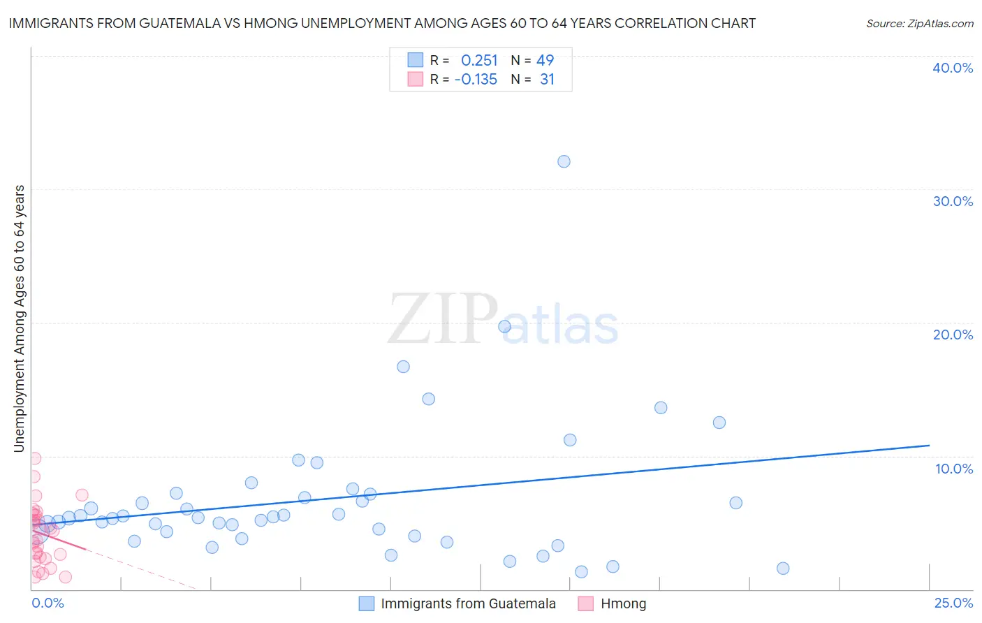 Immigrants from Guatemala vs Hmong Unemployment Among Ages 60 to 64 years