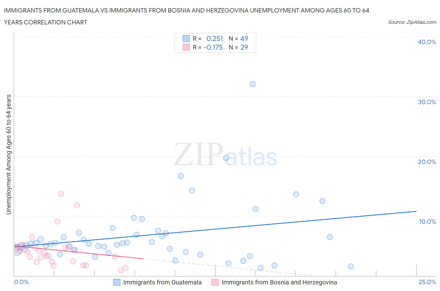 Immigrants from Guatemala vs Immigrants from Bosnia and Herzegovina Unemployment Among Ages 60 to 64 years