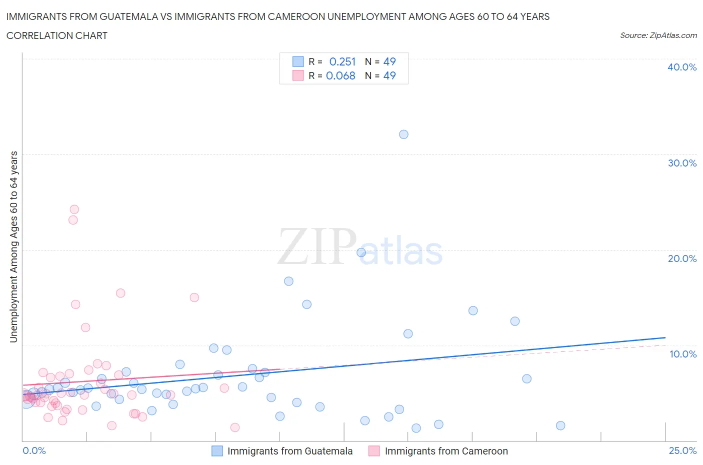 Immigrants from Guatemala vs Immigrants from Cameroon Unemployment Among Ages 60 to 64 years