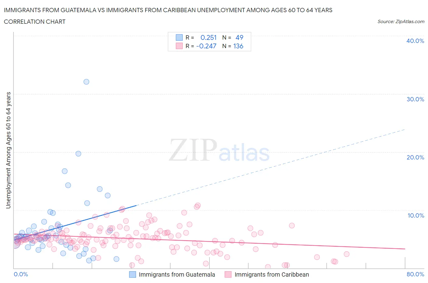 Immigrants from Guatemala vs Immigrants from Caribbean Unemployment Among Ages 60 to 64 years