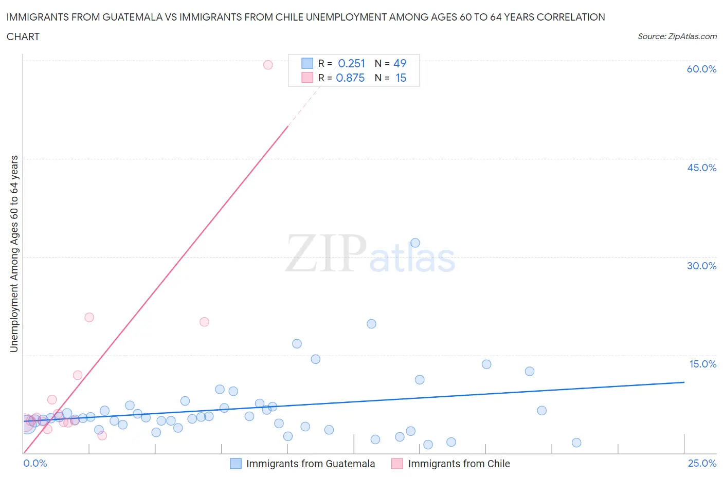 Immigrants from Guatemala vs Immigrants from Chile Unemployment Among Ages 60 to 64 years