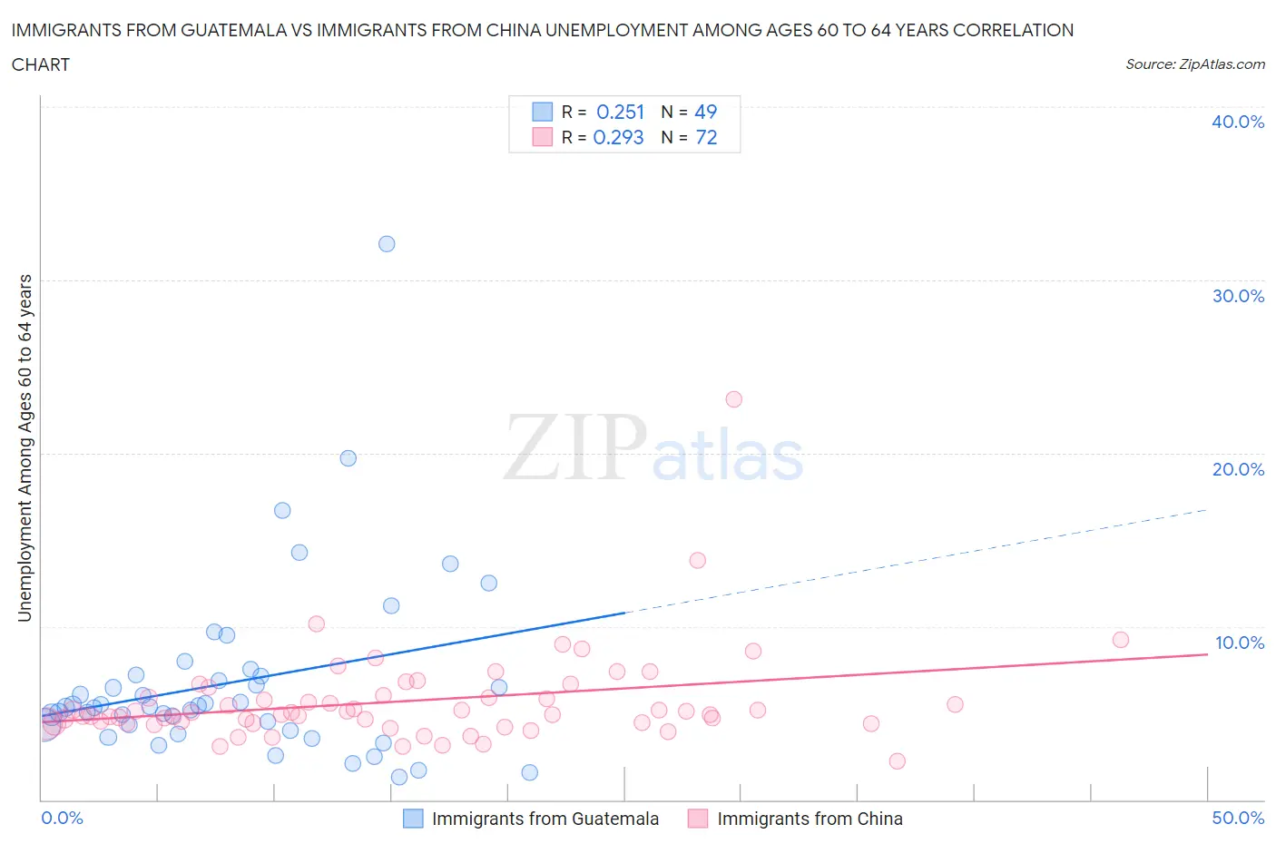 Immigrants from Guatemala vs Immigrants from China Unemployment Among Ages 60 to 64 years