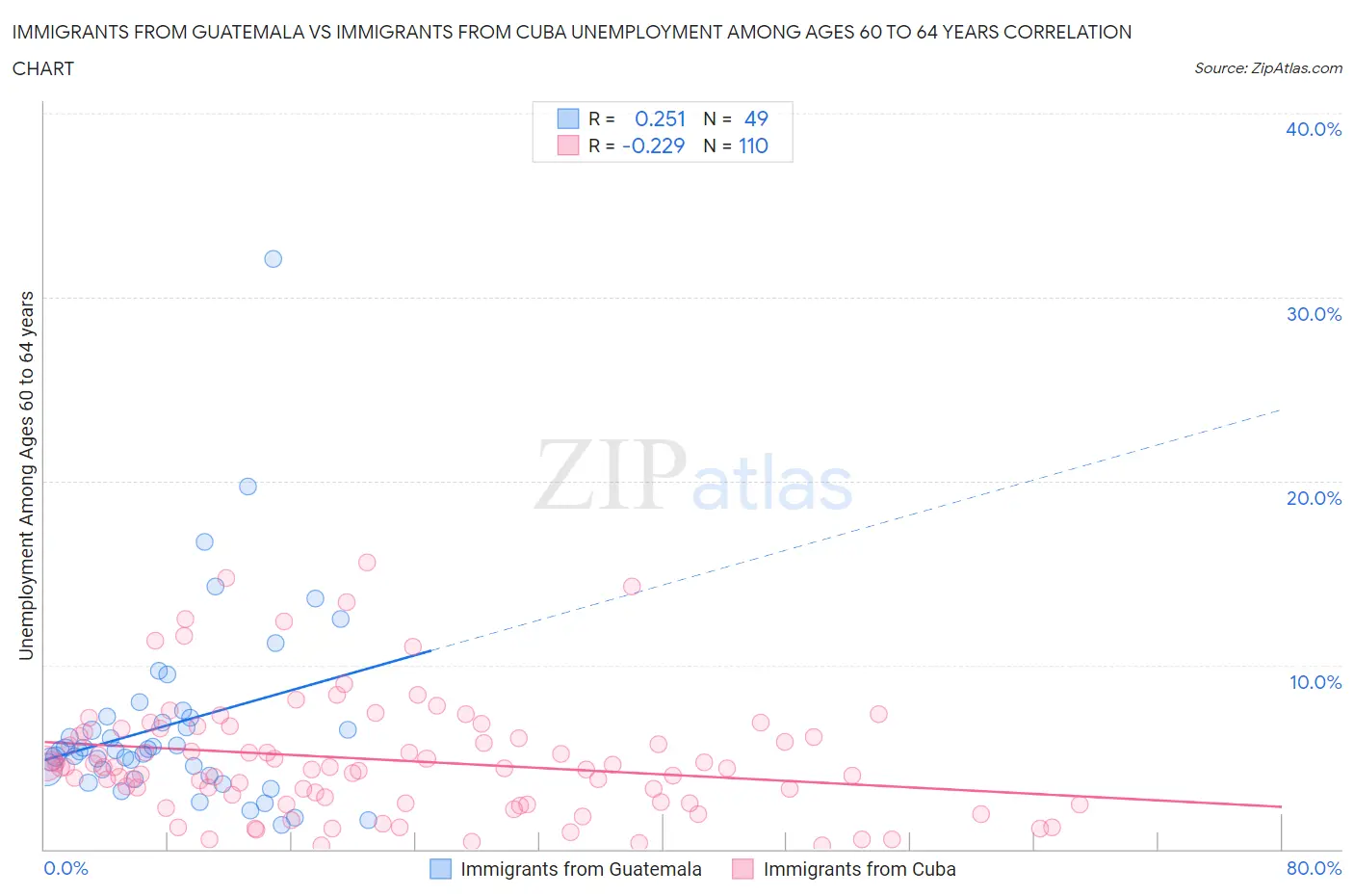 Immigrants from Guatemala vs Immigrants from Cuba Unemployment Among Ages 60 to 64 years