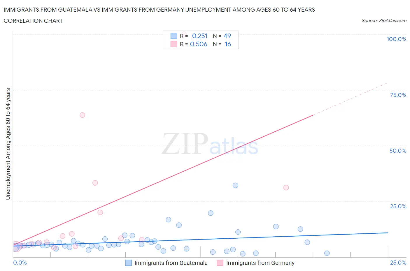 Immigrants from Guatemala vs Immigrants from Germany Unemployment Among Ages 60 to 64 years