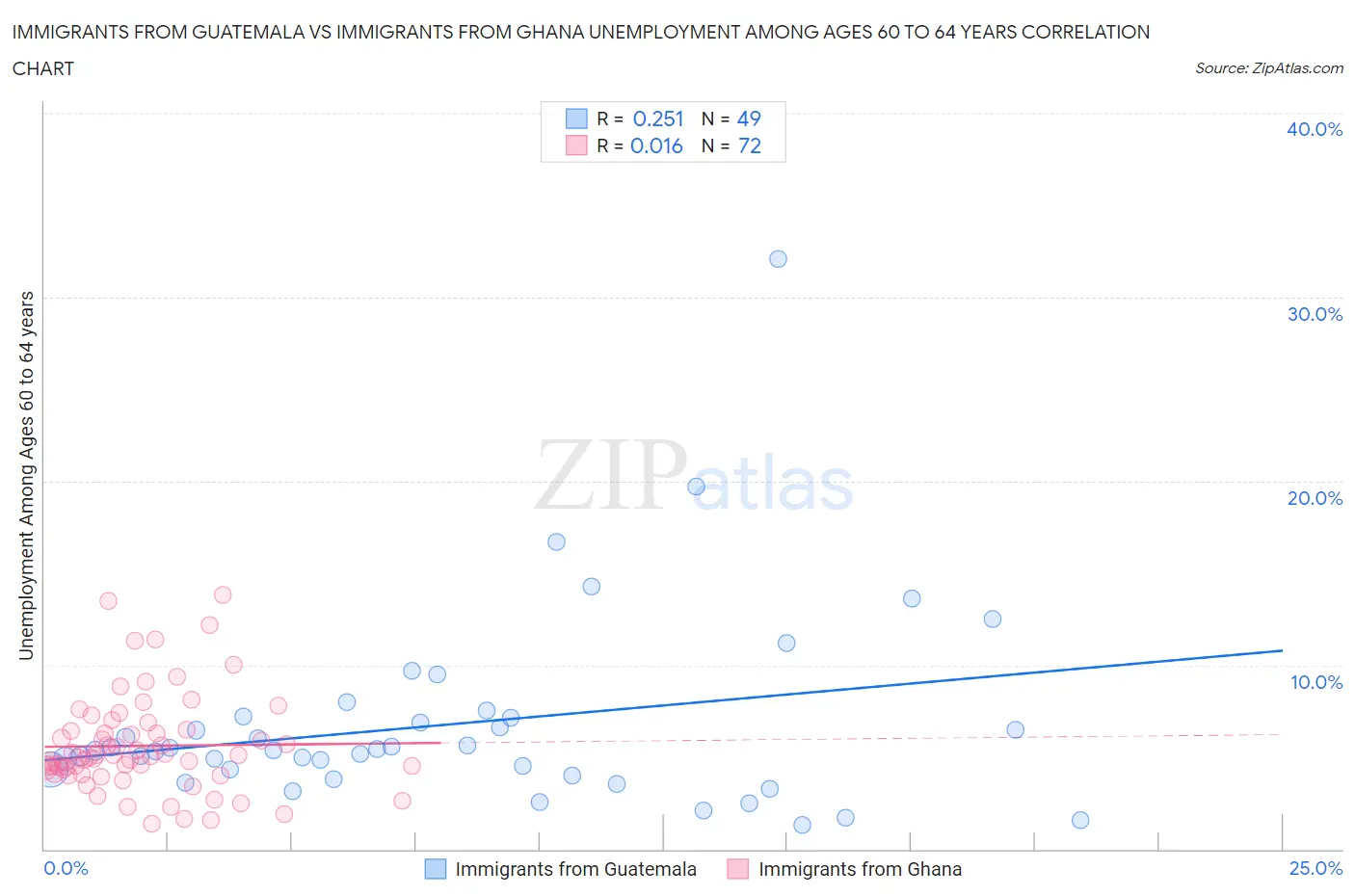 Immigrants from Guatemala vs Immigrants from Ghana Unemployment Among Ages 60 to 64 years