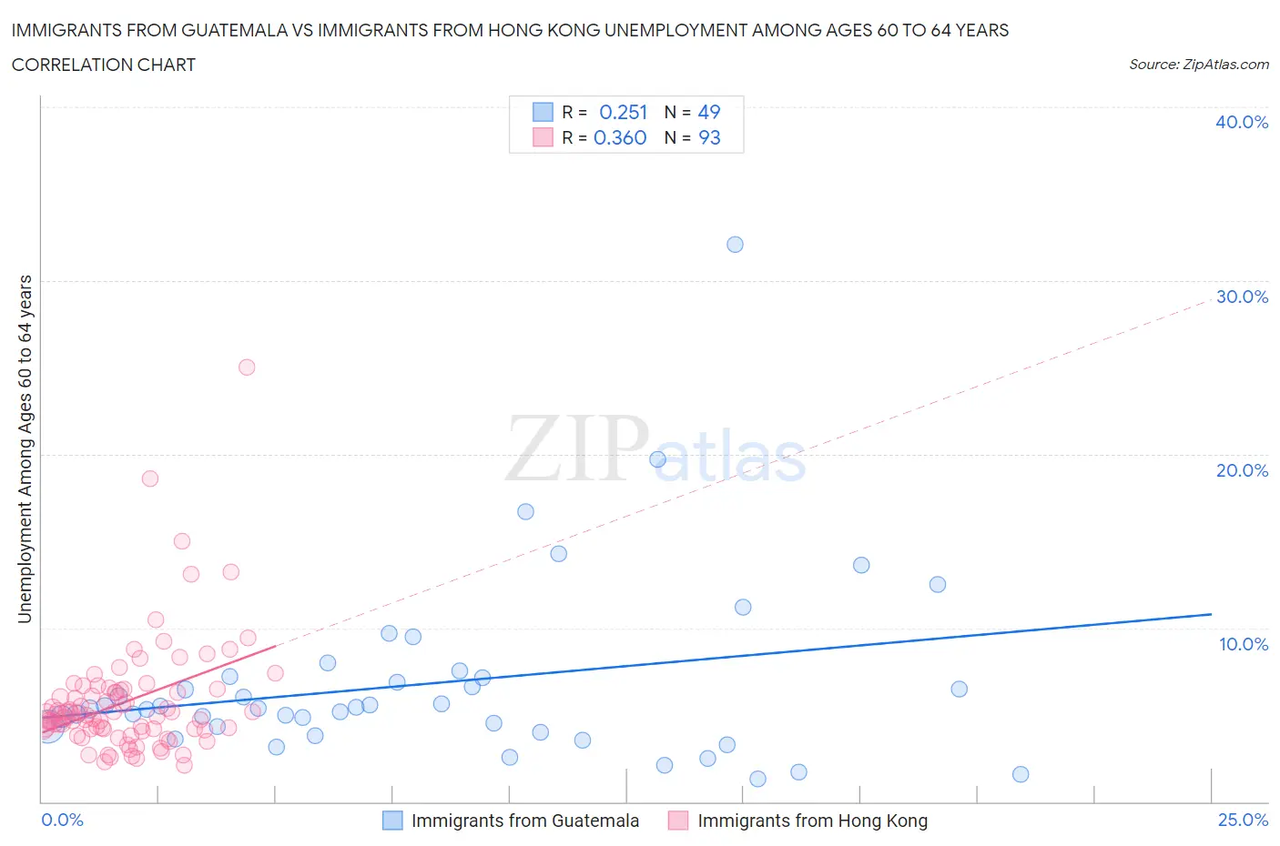 Immigrants from Guatemala vs Immigrants from Hong Kong Unemployment Among Ages 60 to 64 years