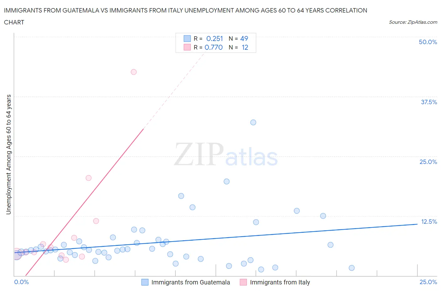 Immigrants from Guatemala vs Immigrants from Italy Unemployment Among Ages 60 to 64 years