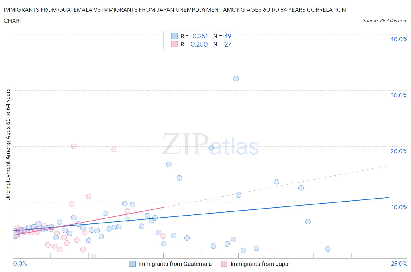 Immigrants from Guatemala vs Immigrants from Japan Unemployment Among Ages 60 to 64 years