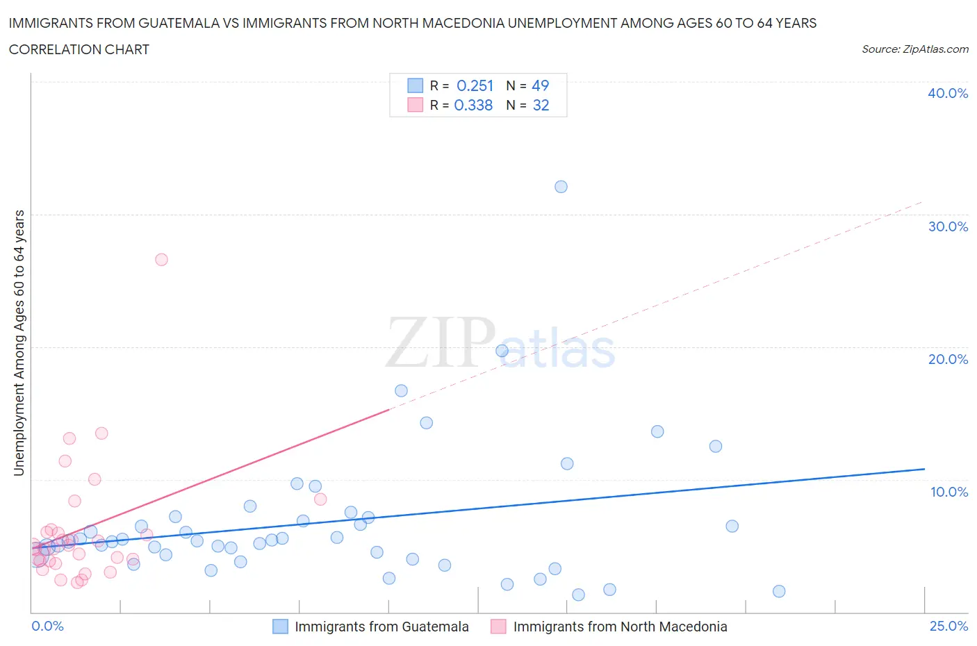 Immigrants from Guatemala vs Immigrants from North Macedonia Unemployment Among Ages 60 to 64 years