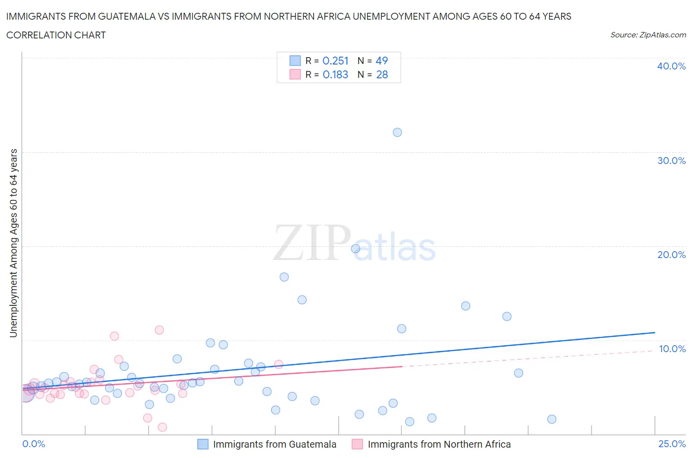 Immigrants from Guatemala vs Immigrants from Northern Africa Unemployment Among Ages 60 to 64 years