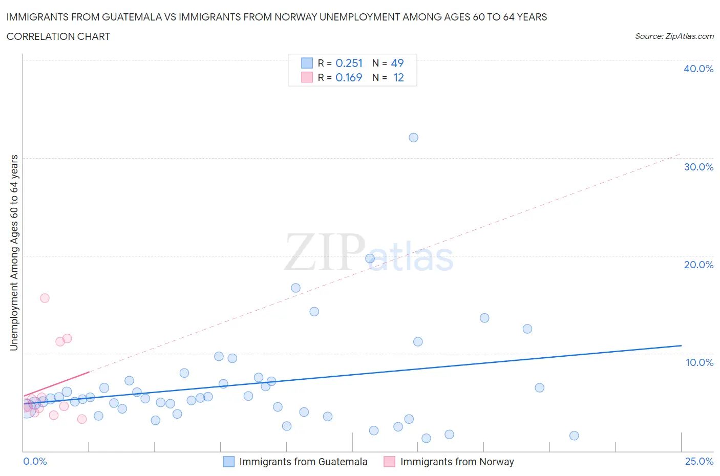 Immigrants from Guatemala vs Immigrants from Norway Unemployment Among Ages 60 to 64 years