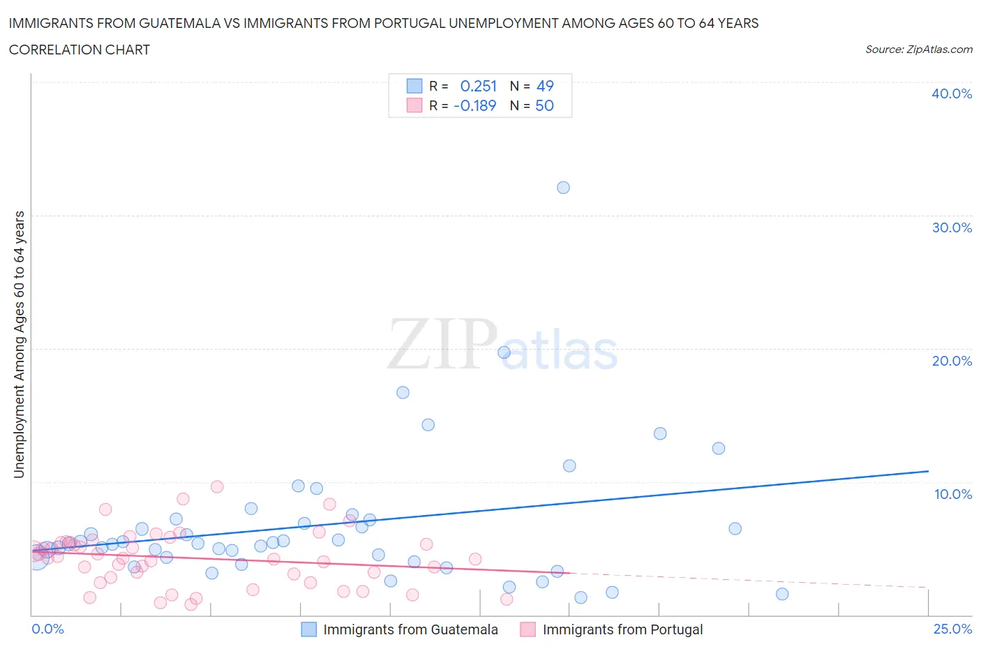 Immigrants from Guatemala vs Immigrants from Portugal Unemployment Among Ages 60 to 64 years