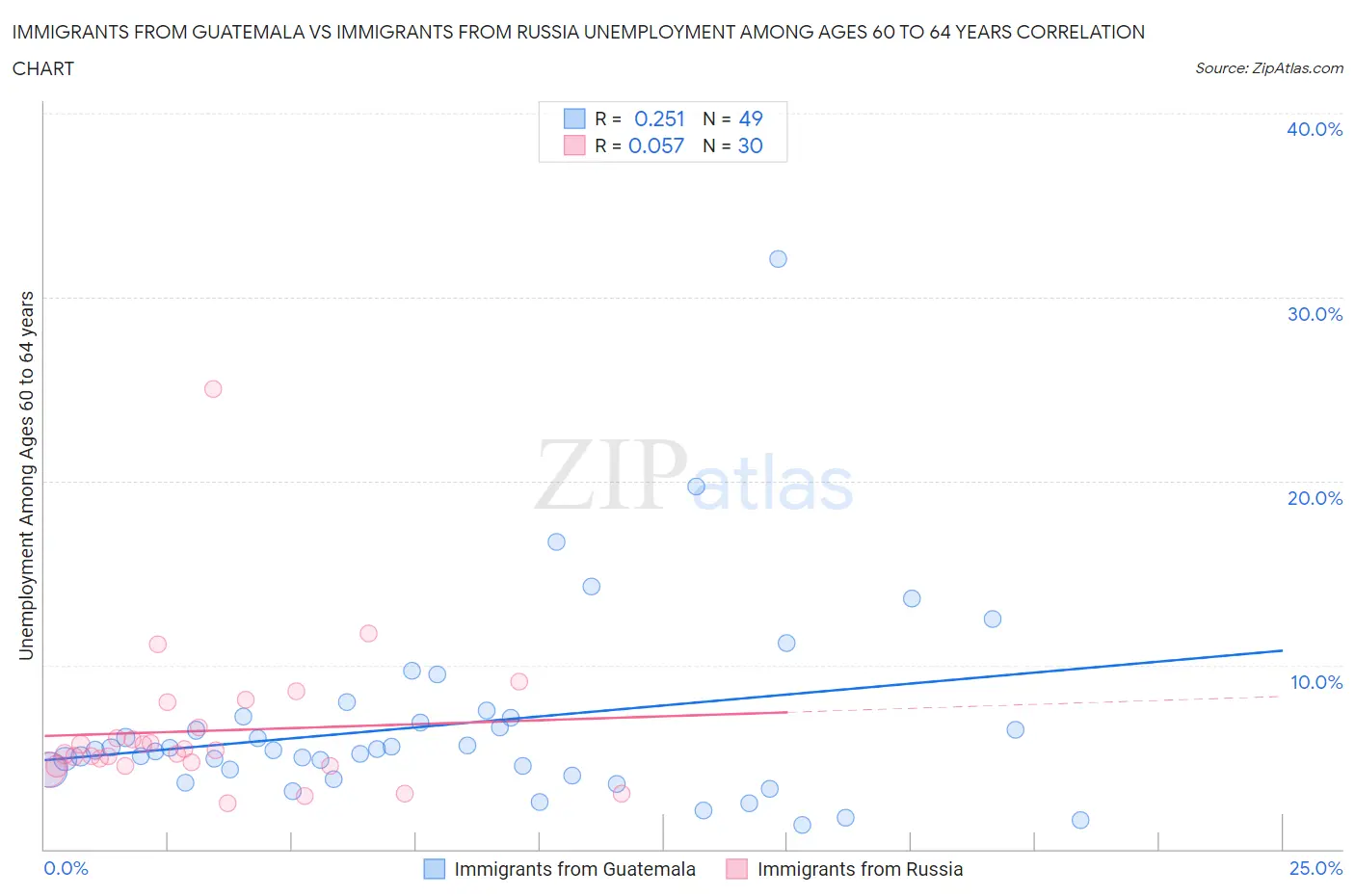 Immigrants from Guatemala vs Immigrants from Russia Unemployment Among Ages 60 to 64 years