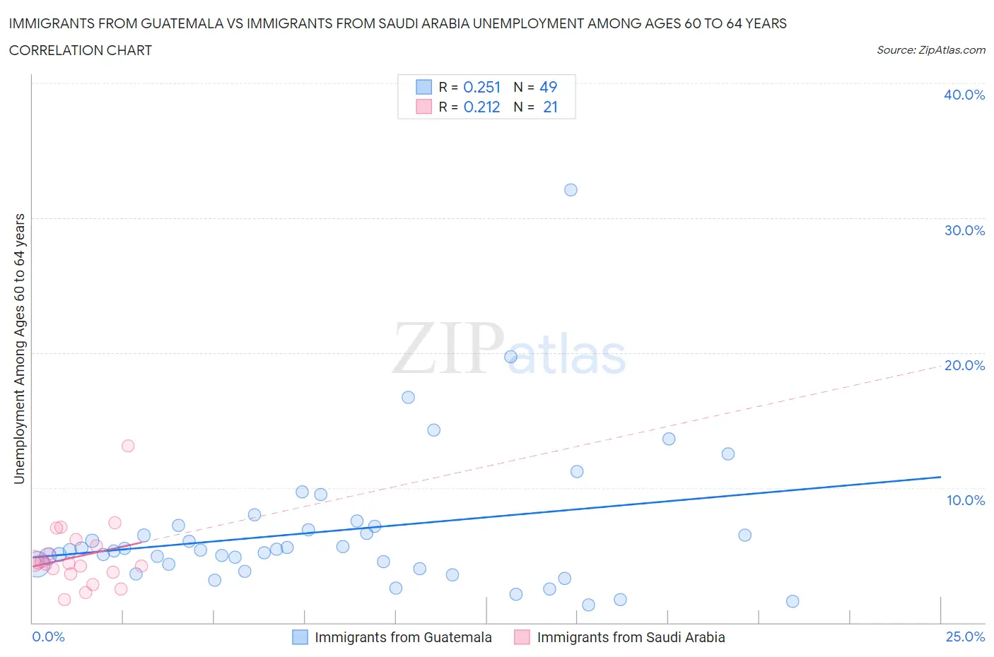 Immigrants from Guatemala vs Immigrants from Saudi Arabia Unemployment Among Ages 60 to 64 years