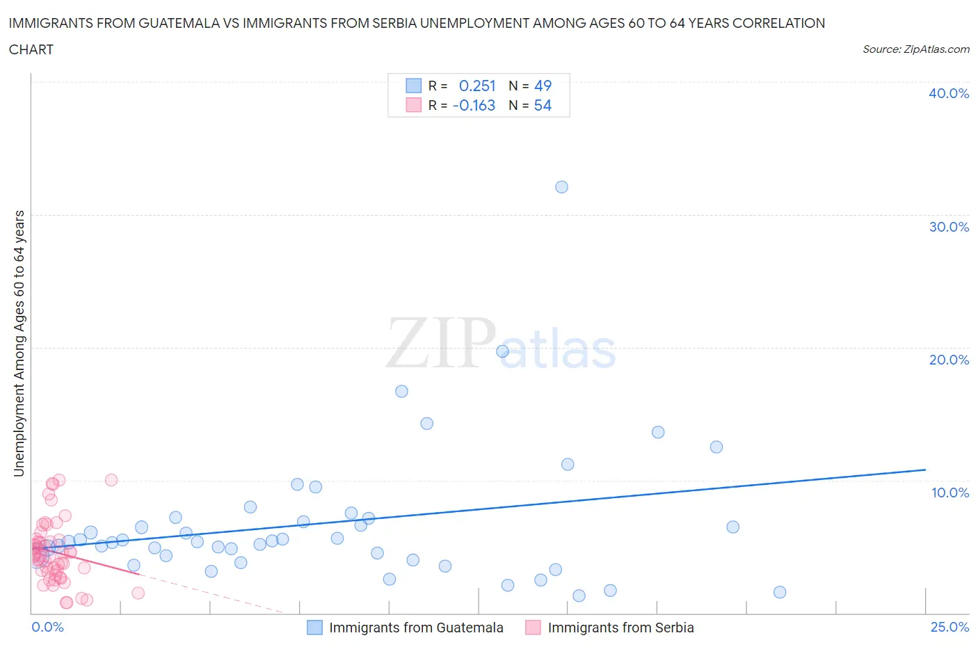 Immigrants from Guatemala vs Immigrants from Serbia Unemployment Among Ages 60 to 64 years