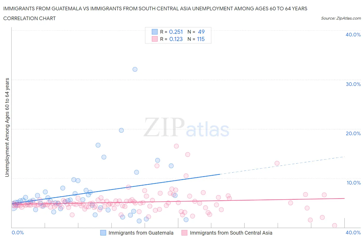 Immigrants from Guatemala vs Immigrants from South Central Asia Unemployment Among Ages 60 to 64 years