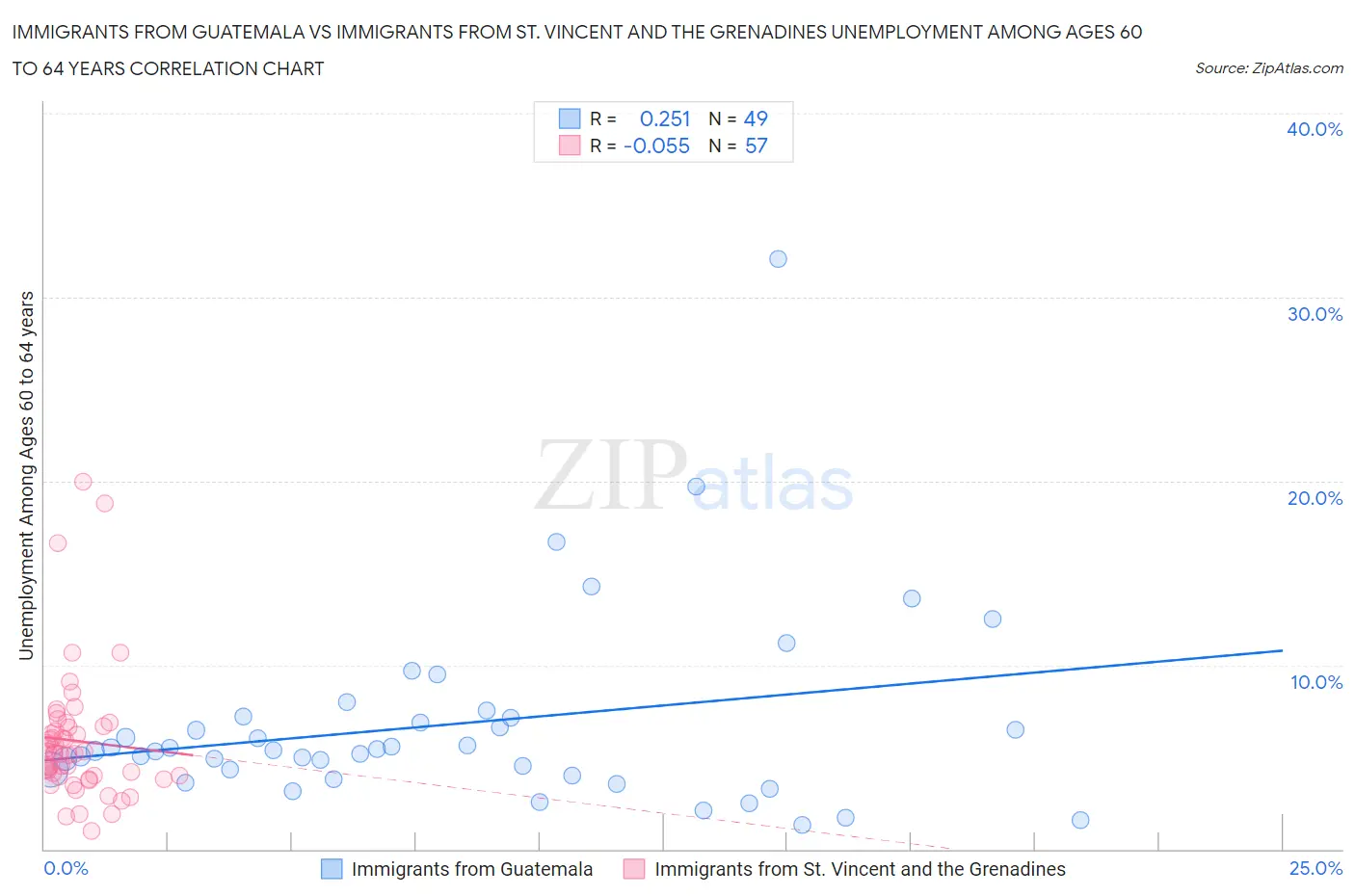 Immigrants from Guatemala vs Immigrants from St. Vincent and the Grenadines Unemployment Among Ages 60 to 64 years