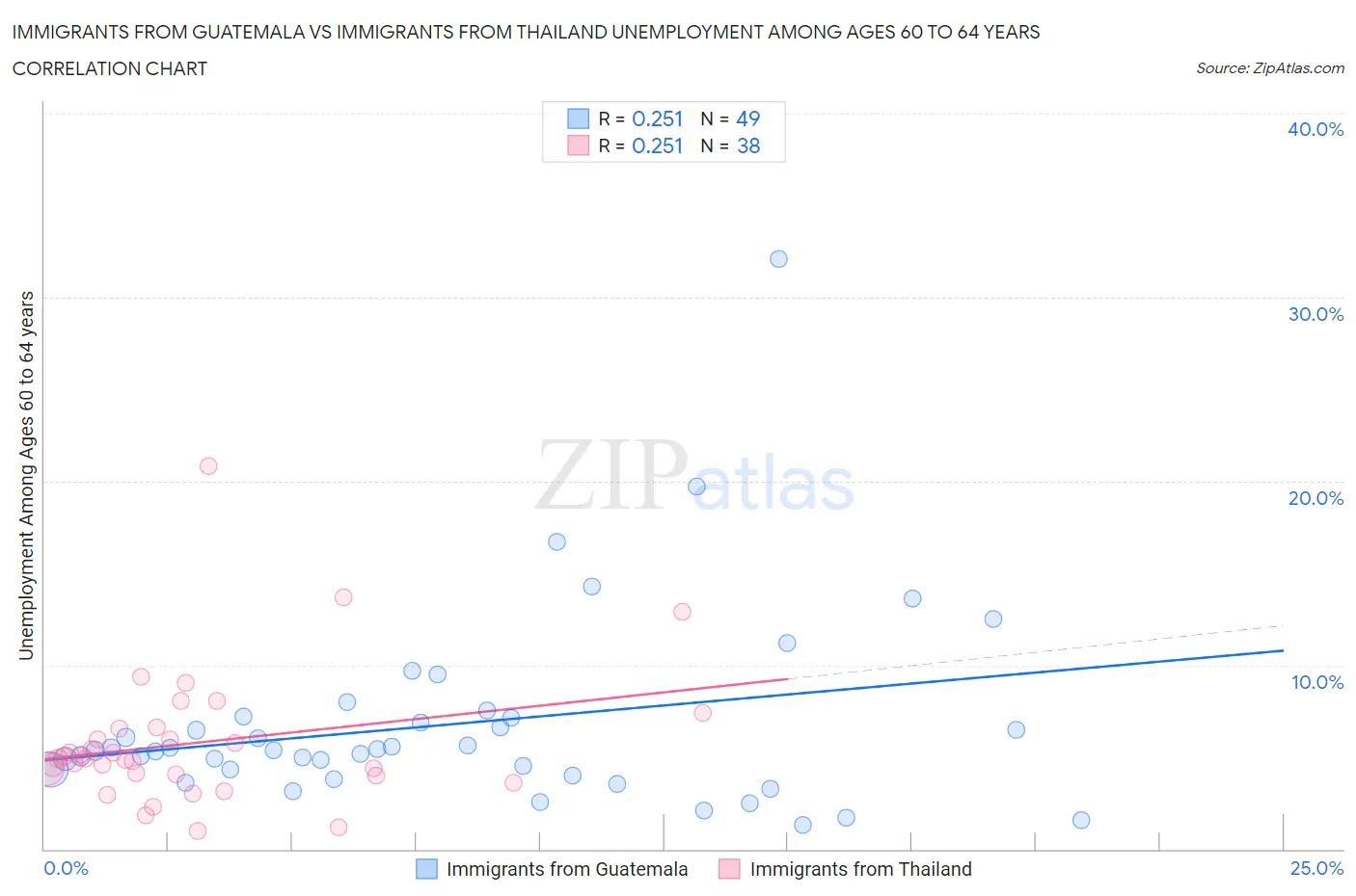 Immigrants from Guatemala vs Immigrants from Thailand Unemployment Among Ages 60 to 64 years