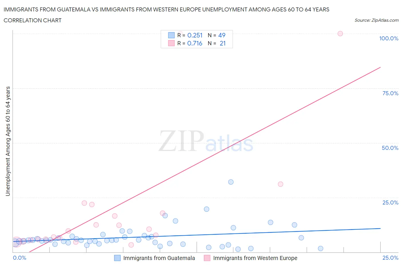 Immigrants from Guatemala vs Immigrants from Western Europe Unemployment Among Ages 60 to 64 years