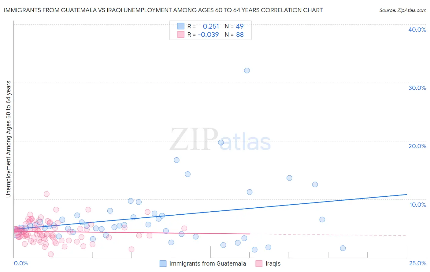 Immigrants from Guatemala vs Iraqi Unemployment Among Ages 60 to 64 years