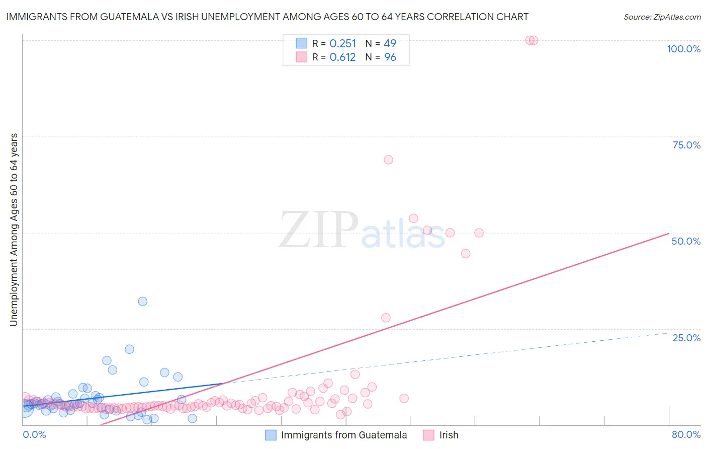 Immigrants from Guatemala vs Irish Unemployment Among Ages 60 to 64 years