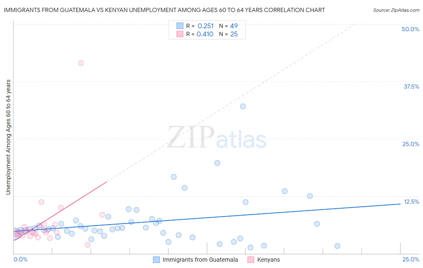 Immigrants from Guatemala vs Kenyan Unemployment Among Ages 60 to 64 years