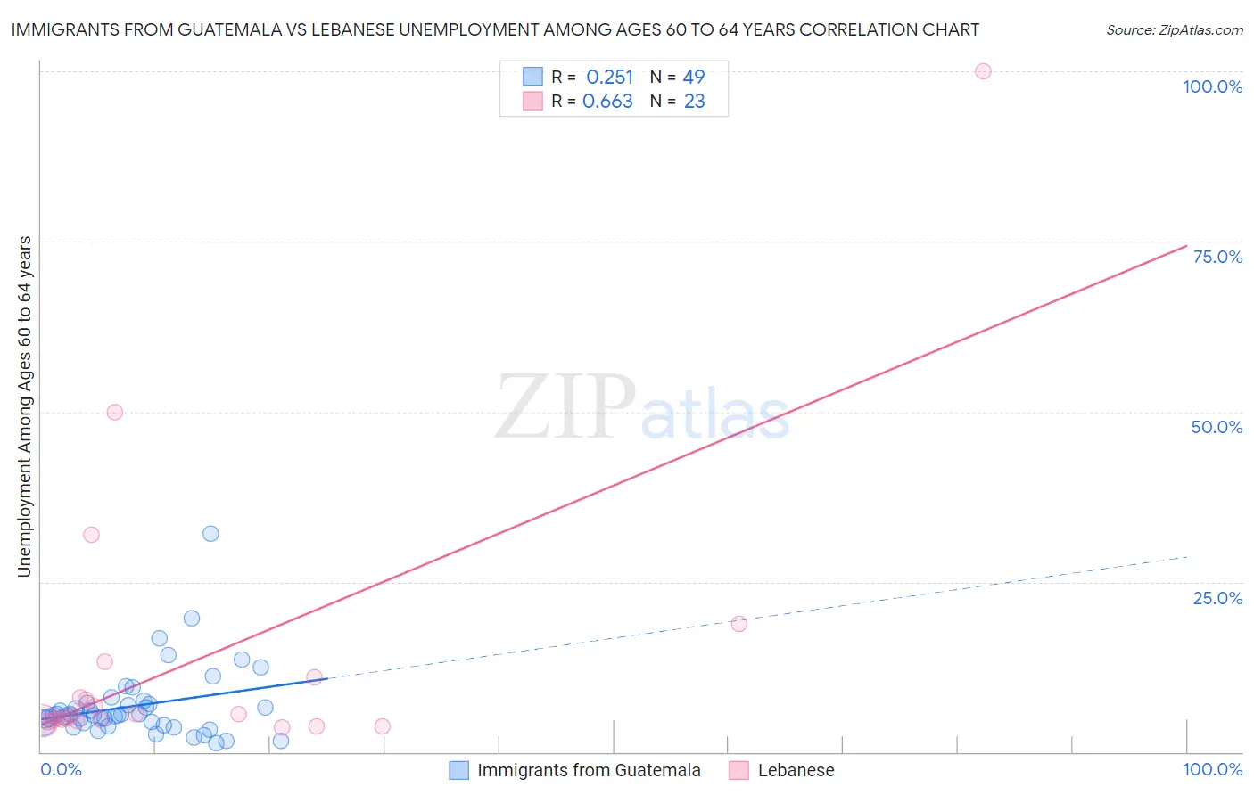 Immigrants from Guatemala vs Lebanese Unemployment Among Ages 60 to 64 years