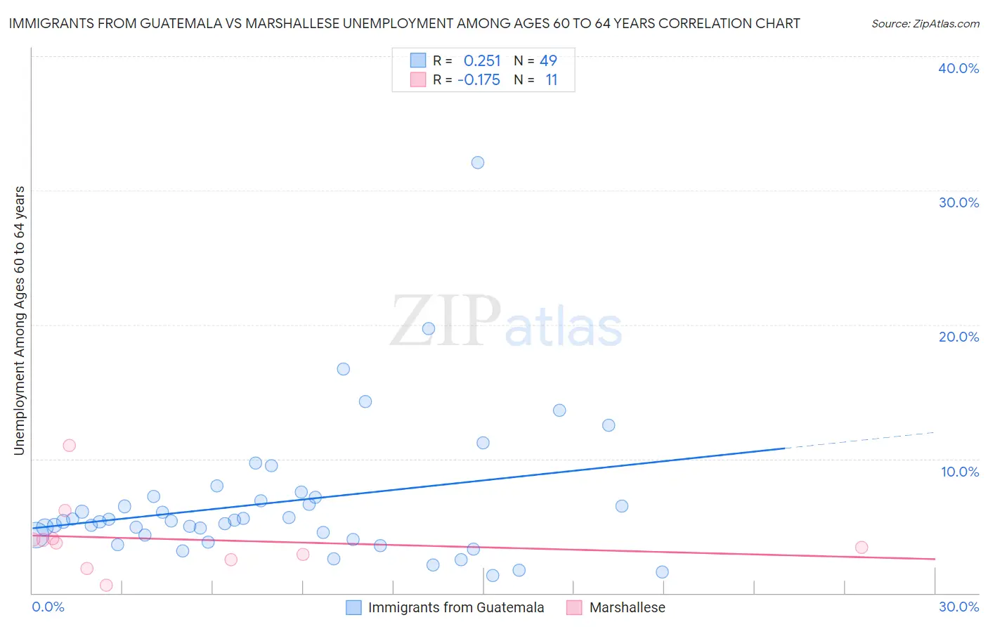 Immigrants from Guatemala vs Marshallese Unemployment Among Ages 60 to 64 years