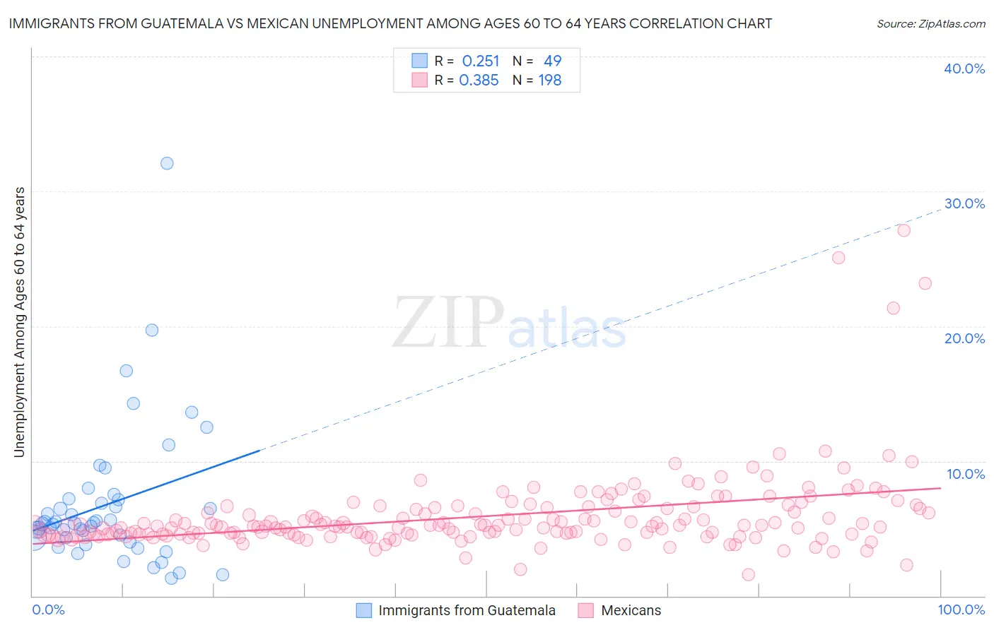 Immigrants from Guatemala vs Mexican Unemployment Among Ages 60 to 64 years