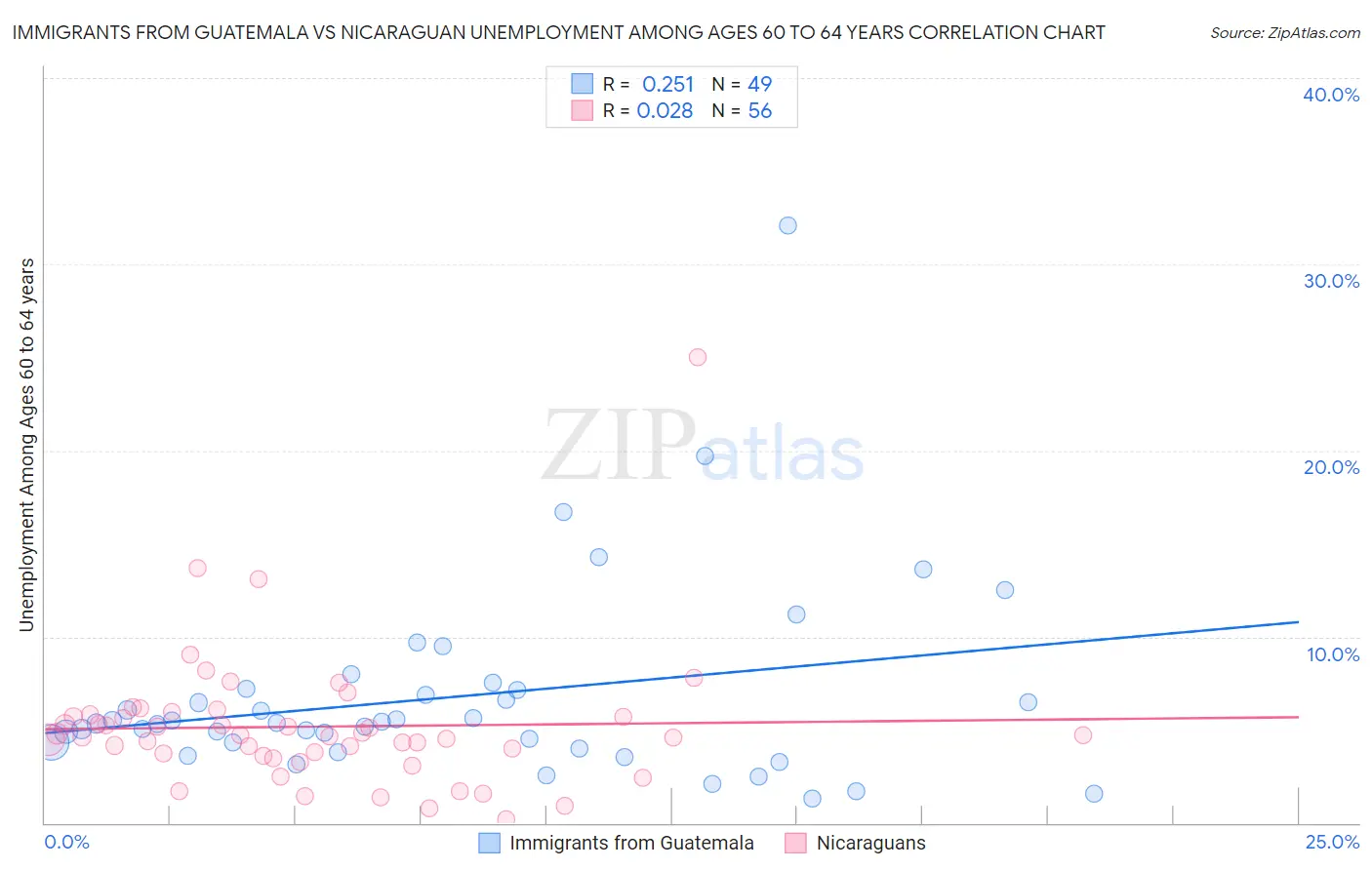 Immigrants from Guatemala vs Nicaraguan Unemployment Among Ages 60 to 64 years