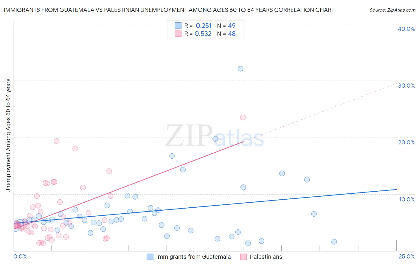 Immigrants from Guatemala vs Palestinian Unemployment Among Ages 60 to 64 years