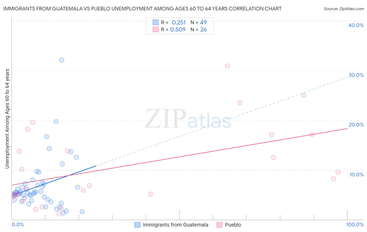 Immigrants from Guatemala vs Pueblo Unemployment Among Ages 60 to 64 years