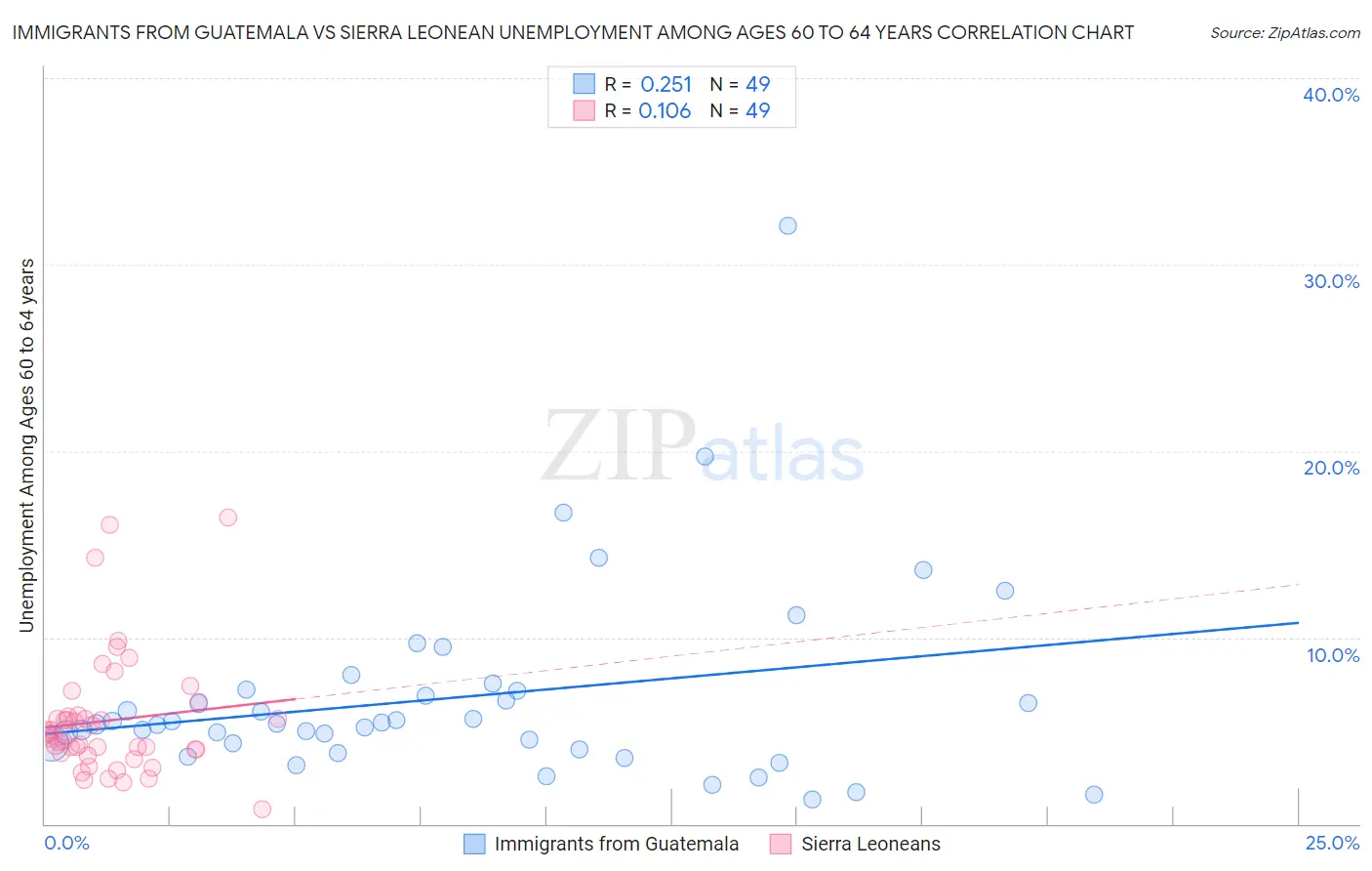 Immigrants from Guatemala vs Sierra Leonean Unemployment Among Ages 60 to 64 years