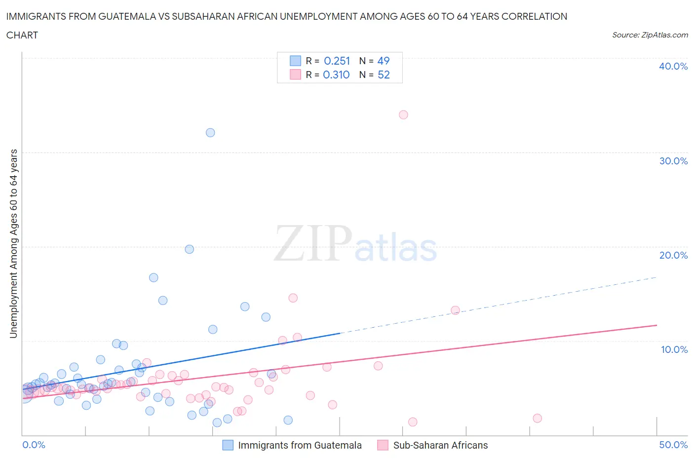 Immigrants from Guatemala vs Subsaharan African Unemployment Among Ages 60 to 64 years