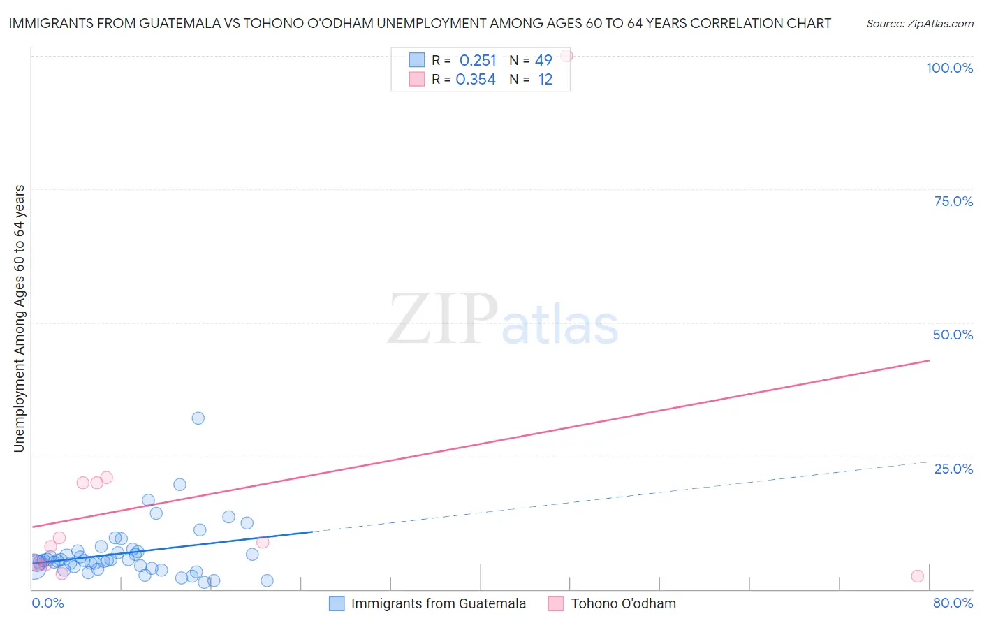 Immigrants from Guatemala vs Tohono O'odham Unemployment Among Ages 60 to 64 years