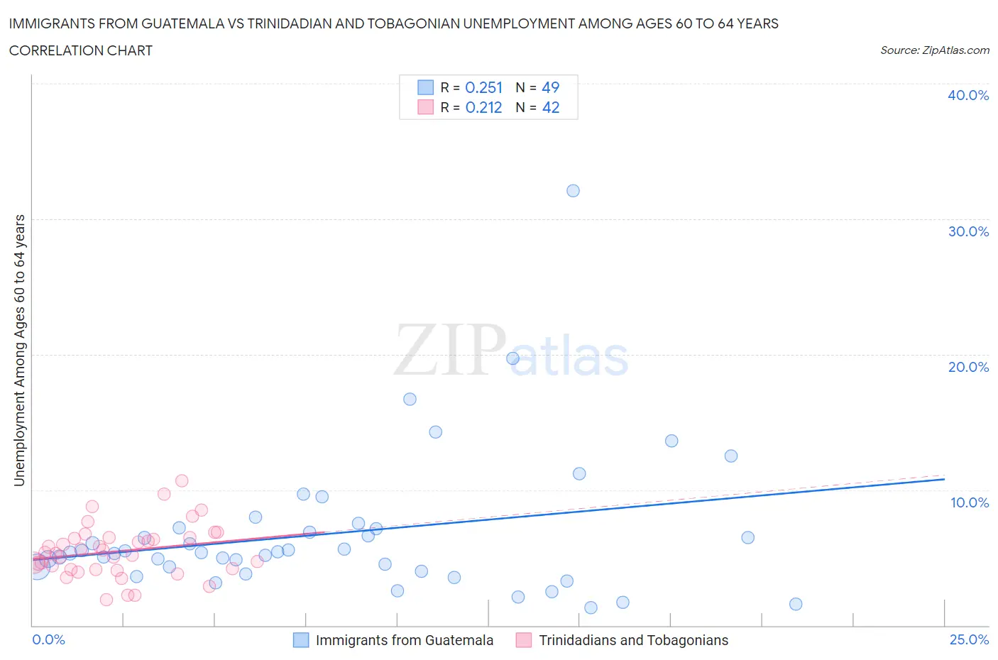 Immigrants from Guatemala vs Trinidadian and Tobagonian Unemployment Among Ages 60 to 64 years